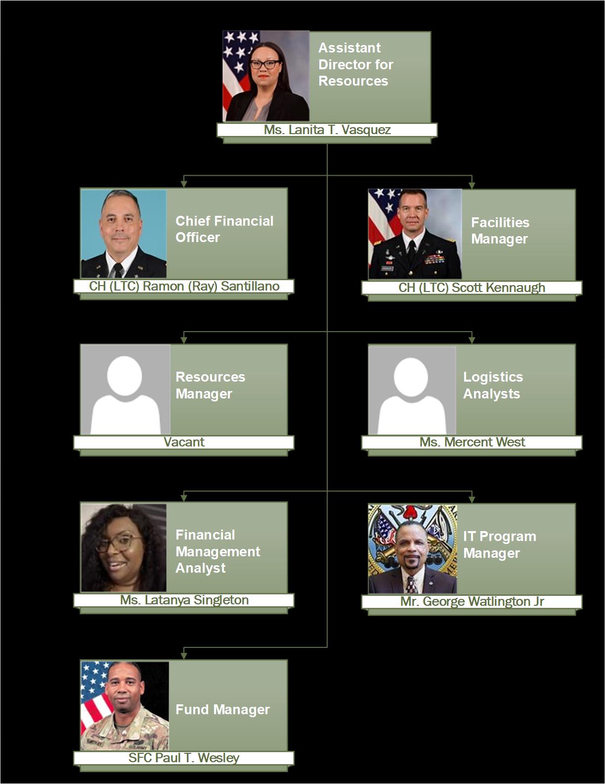 Resources Directorate